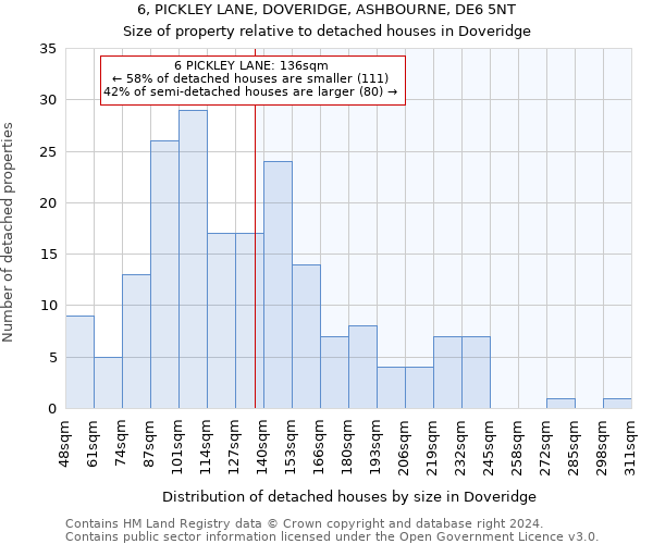 6, PICKLEY LANE, DOVERIDGE, ASHBOURNE, DE6 5NT: Size of property relative to detached houses in Doveridge