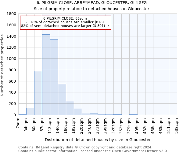 6, PILGRIM CLOSE, ABBEYMEAD, GLOUCESTER, GL4 5FG: Size of property relative to detached houses in Gloucester
