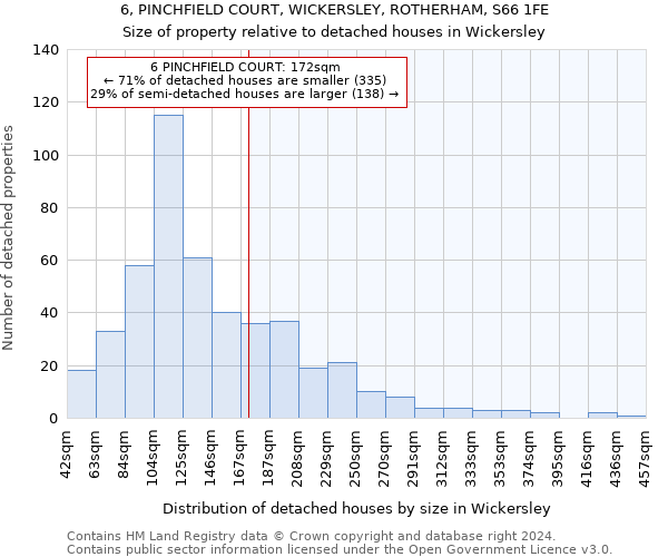 6, PINCHFIELD COURT, WICKERSLEY, ROTHERHAM, S66 1FE: Size of property relative to detached houses in Wickersley