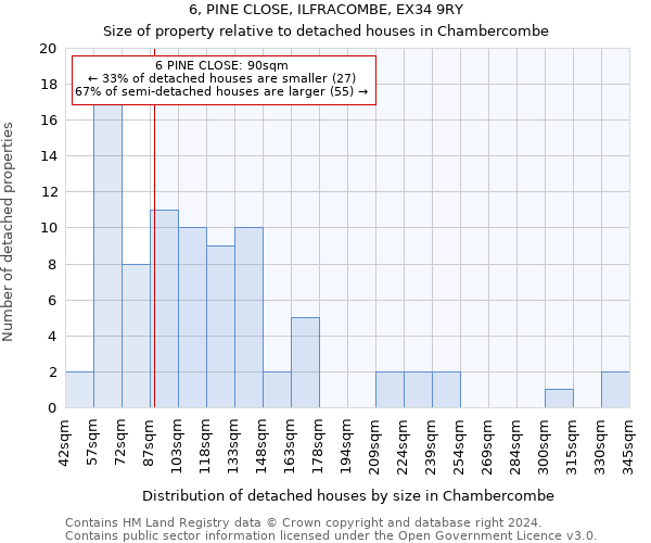 6, PINE CLOSE, ILFRACOMBE, EX34 9RY: Size of property relative to detached houses in Chambercombe