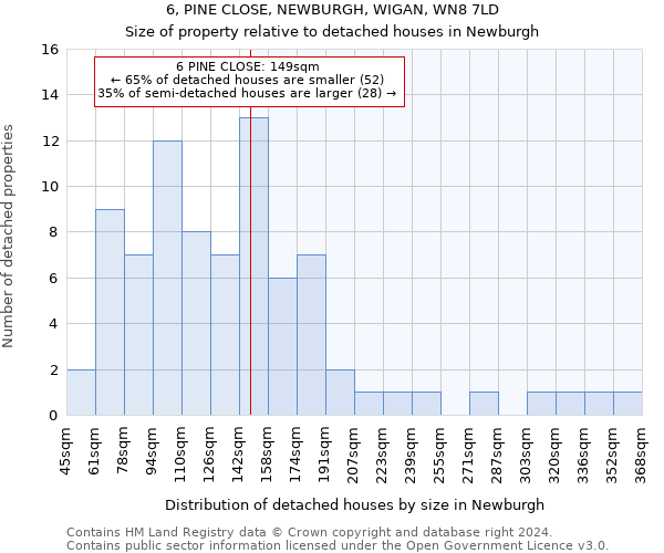 6, PINE CLOSE, NEWBURGH, WIGAN, WN8 7LD: Size of property relative to detached houses in Newburgh