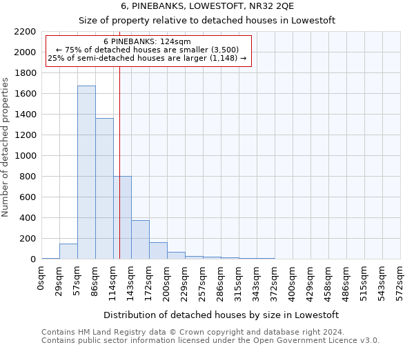 6, PINEBANKS, LOWESTOFT, NR32 2QE: Size of property relative to detached houses in Lowestoft