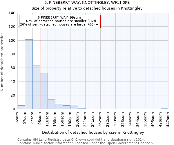 6, PINEBERRY WAY, KNOTTINGLEY, WF11 0PE: Size of property relative to detached houses in Knottingley