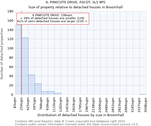 6, PINECOTE DRIVE, ASCOT, SL5 9PS: Size of property relative to detached houses in Broomhall