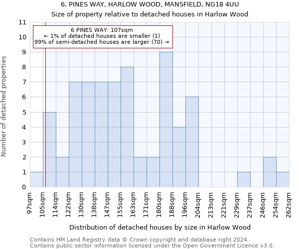 6, PINES WAY, HARLOW WOOD, MANSFIELD, NG18 4UU: Size of property relative to detached houses in Harlow Wood