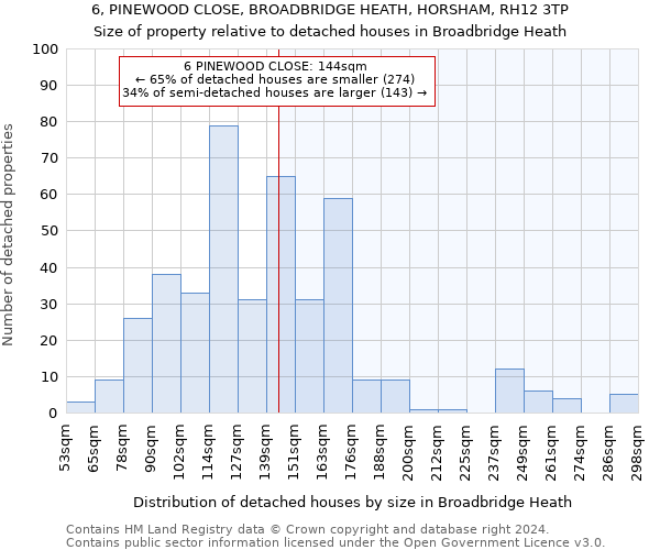 6, PINEWOOD CLOSE, BROADBRIDGE HEATH, HORSHAM, RH12 3TP: Size of property relative to detached houses in Broadbridge Heath