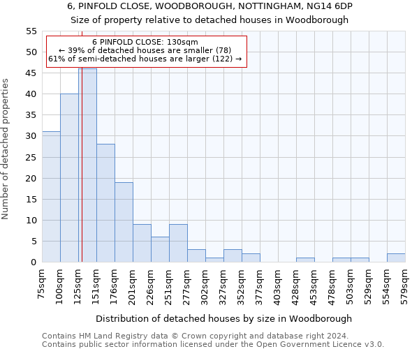 6, PINFOLD CLOSE, WOODBOROUGH, NOTTINGHAM, NG14 6DP: Size of property relative to detached houses in Woodborough