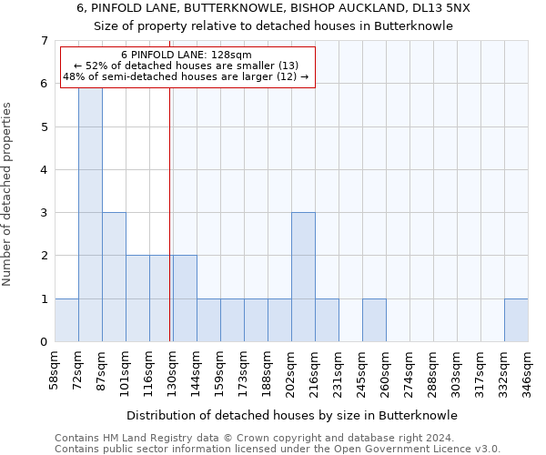 6, PINFOLD LANE, BUTTERKNOWLE, BISHOP AUCKLAND, DL13 5NX: Size of property relative to detached houses in Butterknowle