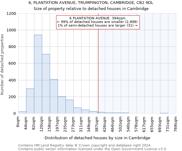 6, PLANTATION AVENUE, TRUMPINGTON, CAMBRIDGE, CB2 9DL: Size of property relative to detached houses in Cambridge