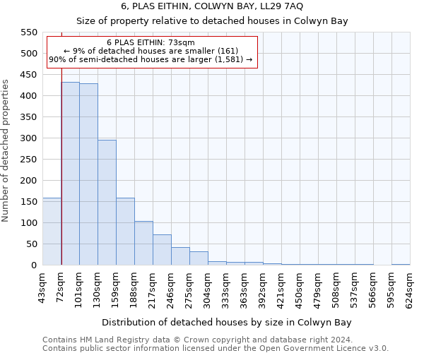 6, PLAS EITHIN, COLWYN BAY, LL29 7AQ: Size of property relative to detached houses in Colwyn Bay