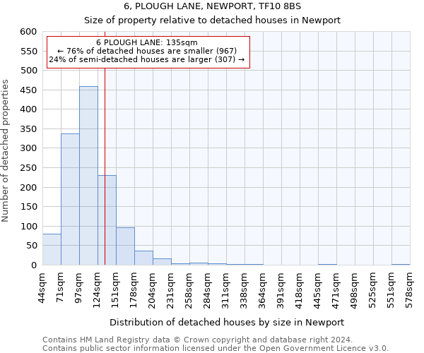 6, PLOUGH LANE, NEWPORT, TF10 8BS: Size of property relative to detached houses in Newport