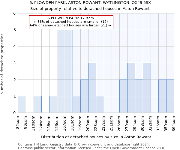 6, PLOWDEN PARK, ASTON ROWANT, WATLINGTON, OX49 5SX: Size of property relative to detached houses in Aston Rowant