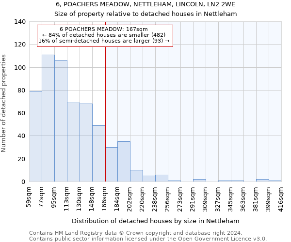 6, POACHERS MEADOW, NETTLEHAM, LINCOLN, LN2 2WE: Size of property relative to detached houses in Nettleham