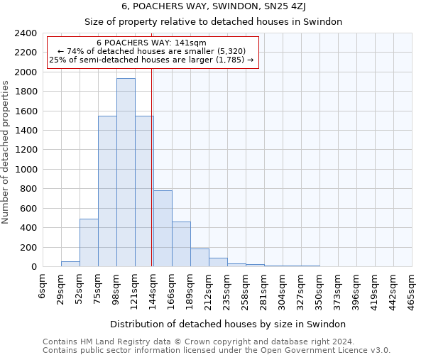 6, POACHERS WAY, SWINDON, SN25 4ZJ: Size of property relative to detached houses in Swindon