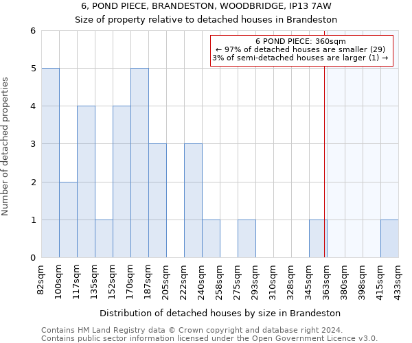 6, POND PIECE, BRANDESTON, WOODBRIDGE, IP13 7AW: Size of property relative to detached houses in Brandeston