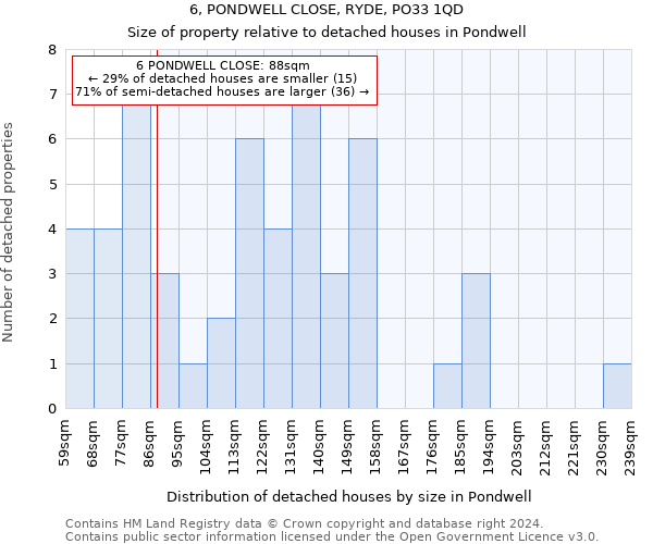 6, PONDWELL CLOSE, RYDE, PO33 1QD: Size of property relative to detached houses in Pondwell