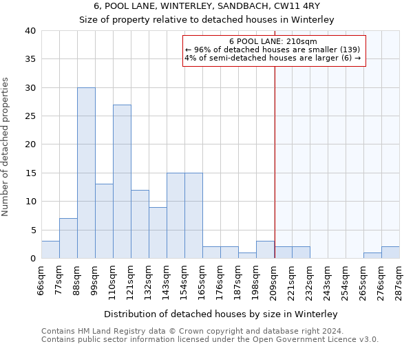 6, POOL LANE, WINTERLEY, SANDBACH, CW11 4RY: Size of property relative to detached houses in Winterley
