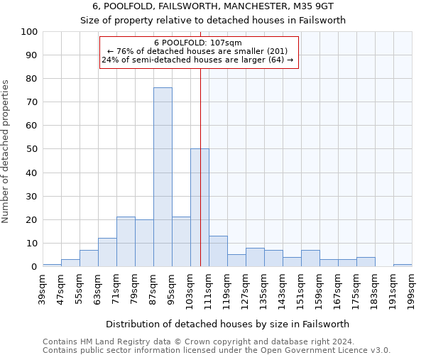 6, POOLFOLD, FAILSWORTH, MANCHESTER, M35 9GT: Size of property relative to detached houses in Failsworth