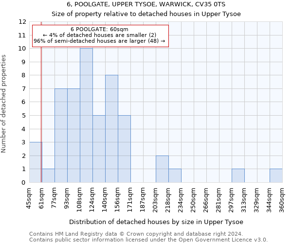 6, POOLGATE, UPPER TYSOE, WARWICK, CV35 0TS: Size of property relative to detached houses in Upper Tysoe