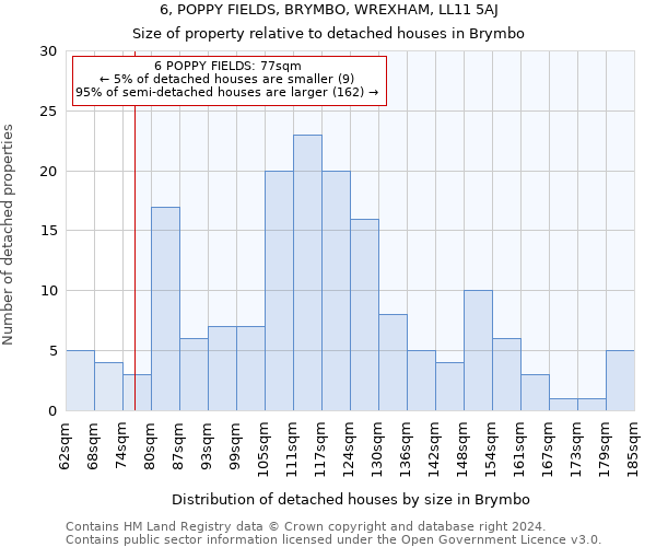 6, POPPY FIELDS, BRYMBO, WREXHAM, LL11 5AJ: Size of property relative to detached houses in Brymbo