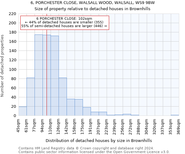 6, PORCHESTER CLOSE, WALSALL WOOD, WALSALL, WS9 9BW: Size of property relative to detached houses in Brownhills