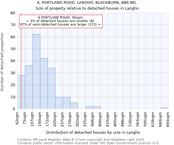 6, PORTLAND ROAD, LANGHO, BLACKBURN, BB6 8EL: Size of property relative to detached houses in Langho