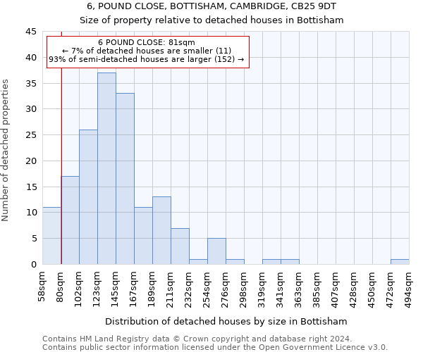 6, POUND CLOSE, BOTTISHAM, CAMBRIDGE, CB25 9DT: Size of property relative to detached houses in Bottisham