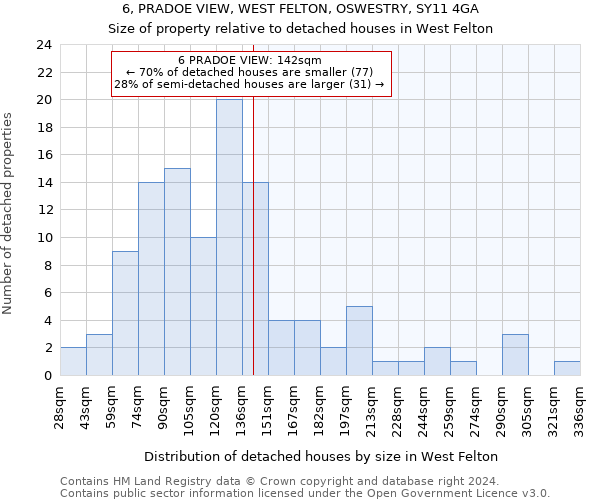 6, PRADOE VIEW, WEST FELTON, OSWESTRY, SY11 4GA: Size of property relative to detached houses in West Felton