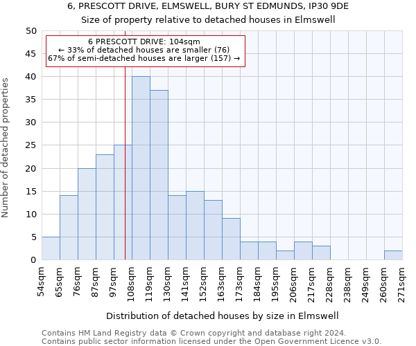 6, PRESCOTT DRIVE, ELMSWELL, BURY ST EDMUNDS, IP30 9DE: Size of property relative to detached houses in Elmswell