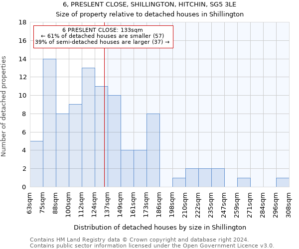 6, PRESLENT CLOSE, SHILLINGTON, HITCHIN, SG5 3LE: Size of property relative to detached houses in Shillington