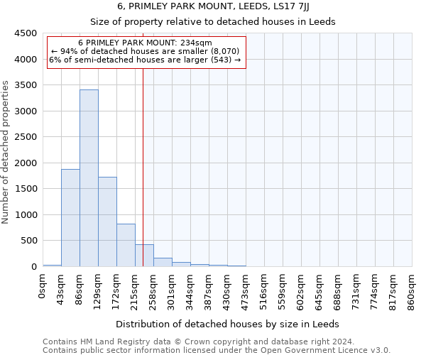 6, PRIMLEY PARK MOUNT, LEEDS, LS17 7JJ: Size of property relative to detached houses in Leeds