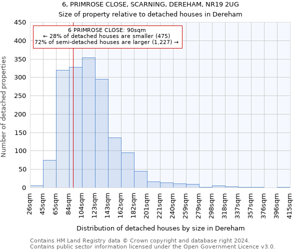 6, PRIMROSE CLOSE, SCARNING, DEREHAM, NR19 2UG: Size of property relative to detached houses in Dereham