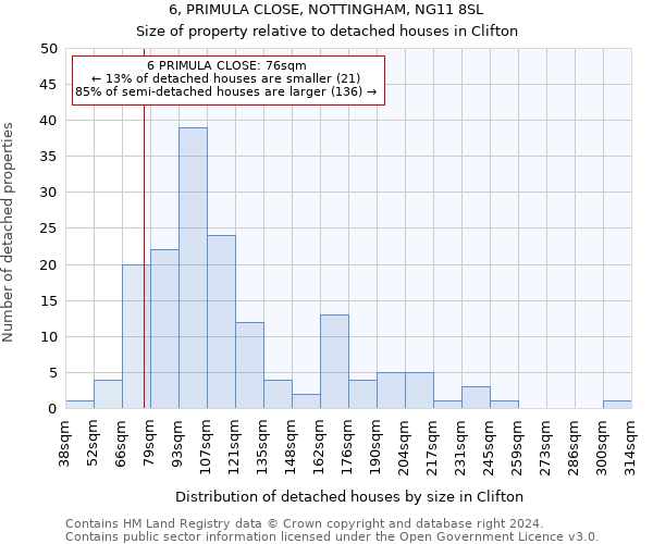 6, PRIMULA CLOSE, NOTTINGHAM, NG11 8SL: Size of property relative to detached houses in Clifton
