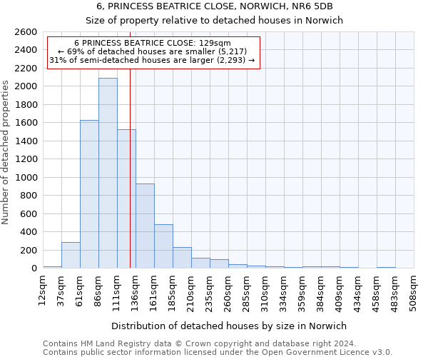 6, PRINCESS BEATRICE CLOSE, NORWICH, NR6 5DB: Size of property relative to detached houses in Norwich