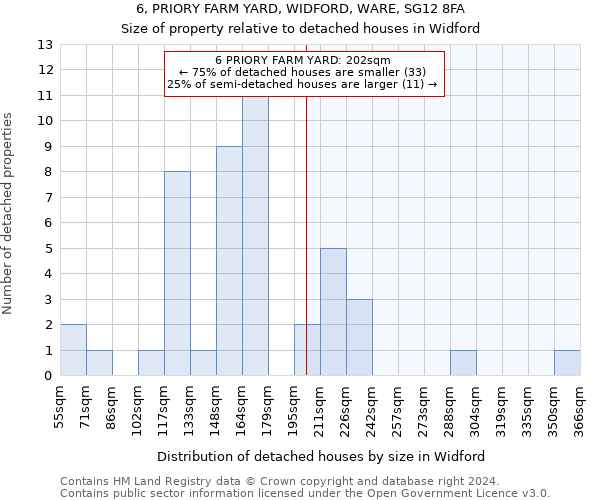 6, PRIORY FARM YARD, WIDFORD, WARE, SG12 8FA: Size of property relative to detached houses in Widford