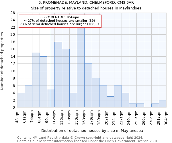6, PROMENADE, MAYLAND, CHELMSFORD, CM3 6AR: Size of property relative to detached houses in Maylandsea