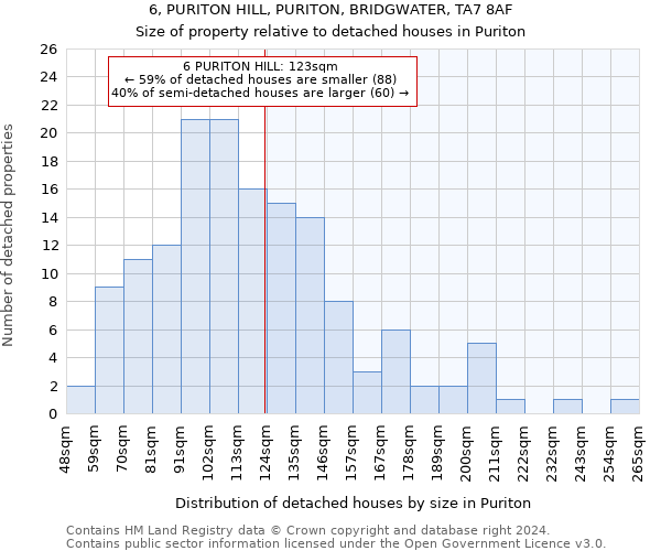 6, PURITON HILL, PURITON, BRIDGWATER, TA7 8AF: Size of property relative to detached houses in Puriton