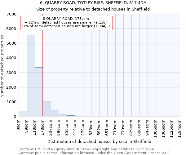 6, QUARRY ROAD, TOTLEY RISE, SHEFFIELD, S17 4DA: Size of property relative to detached houses in Sheffield
