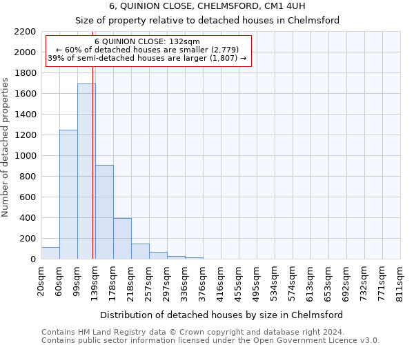 6, QUINION CLOSE, CHELMSFORD, CM1 4UH: Size of property relative to detached houses in Chelmsford