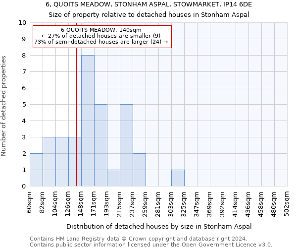 6, QUOITS MEADOW, STONHAM ASPAL, STOWMARKET, IP14 6DE: Size of property relative to detached houses in Stonham Aspal