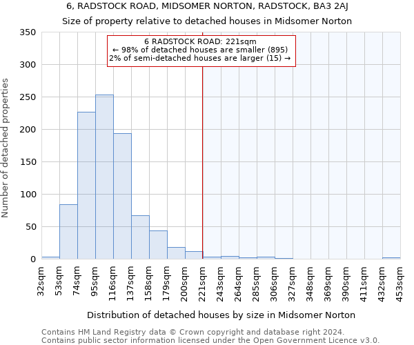 6, RADSTOCK ROAD, MIDSOMER NORTON, RADSTOCK, BA3 2AJ: Size of property relative to detached houses in Midsomer Norton