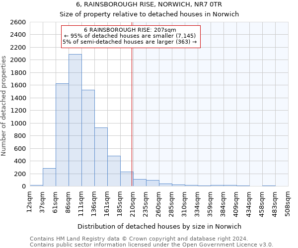 6, RAINSBOROUGH RISE, NORWICH, NR7 0TR: Size of property relative to detached houses in Norwich