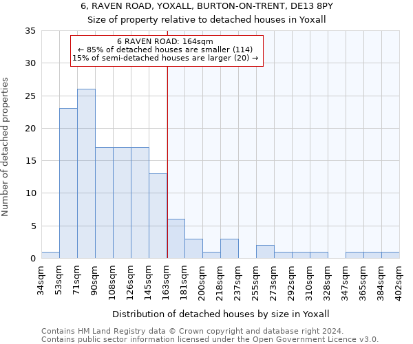 6, RAVEN ROAD, YOXALL, BURTON-ON-TRENT, DE13 8PY: Size of property relative to detached houses in Yoxall