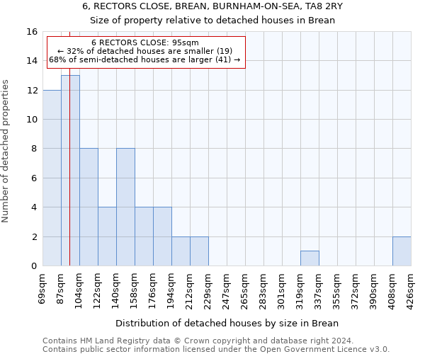 6, RECTORS CLOSE, BREAN, BURNHAM-ON-SEA, TA8 2RY: Size of property relative to detached houses in Brean