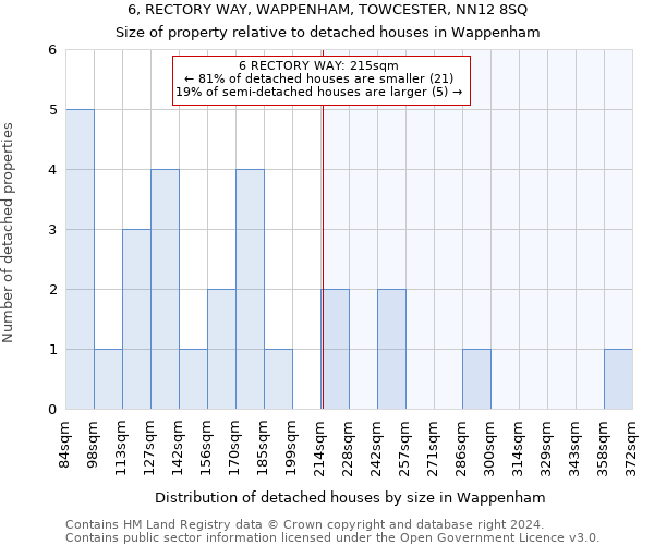 6, RECTORY WAY, WAPPENHAM, TOWCESTER, NN12 8SQ: Size of property relative to detached houses in Wappenham