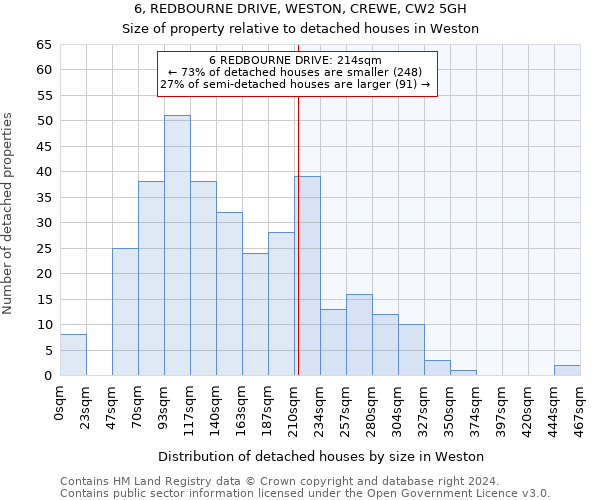 6, REDBOURNE DRIVE, WESTON, CREWE, CW2 5GH: Size of property relative to detached houses in Weston