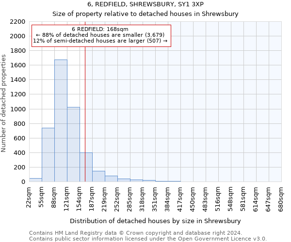 6, REDFIELD, SHREWSBURY, SY1 3XP: Size of property relative to detached houses in Shrewsbury