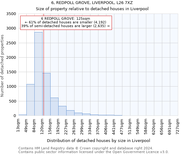 6, REDPOLL GROVE, LIVERPOOL, L26 7XZ: Size of property relative to detached houses in Liverpool