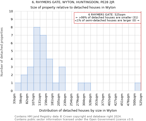 6, RHYMERS GATE, WYTON, HUNTINGDON, PE28 2JR: Size of property relative to detached houses in Wyton