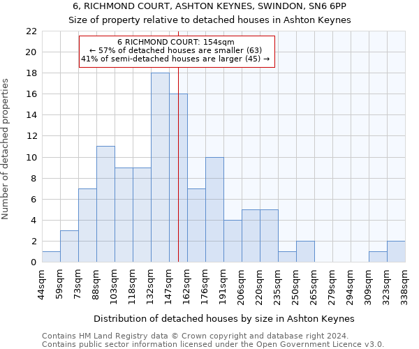 6, RICHMOND COURT, ASHTON KEYNES, SWINDON, SN6 6PP: Size of property relative to detached houses in Ashton Keynes